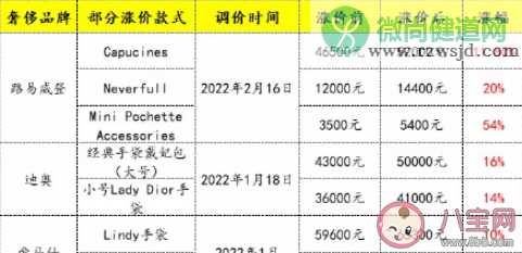 LV单个包涨价过万 奢侈品不断调价合理吗