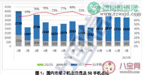 如何看待5G时代4G手机重新热