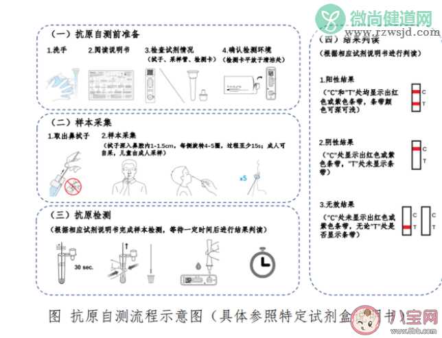 抗原检测多久出结果准确率怎么样 新冠抗原自测步骤流程