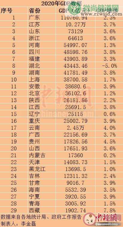 29省份2020年GDP出炉 排名前