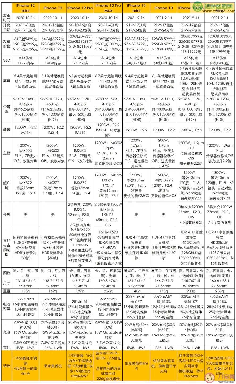  iPhone12和 iPhone13系列哪个更值得买 iPhone 13购买前需要注意什么