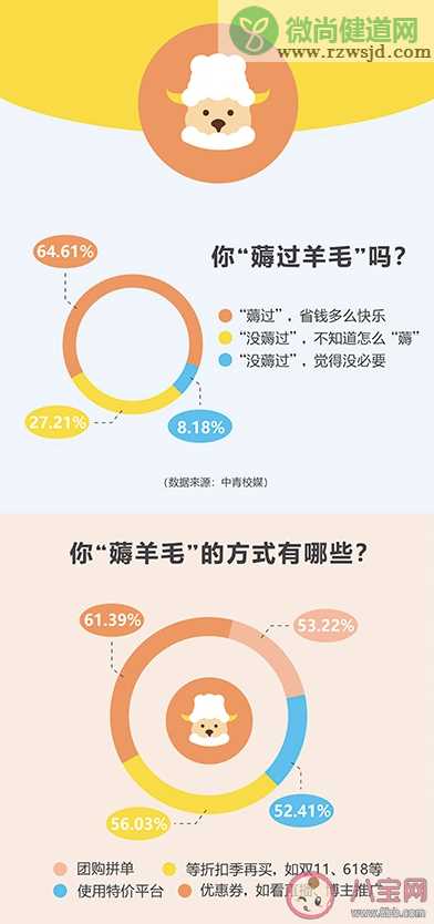 2020大学生理性消费报告 最抠门高校排行榜名单