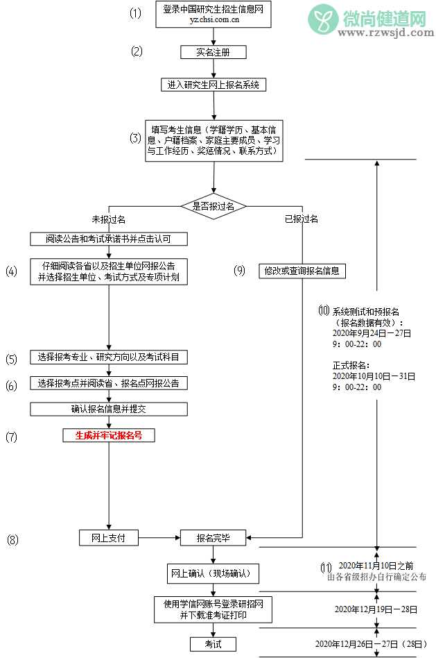 2021考研报名流程图 考研报