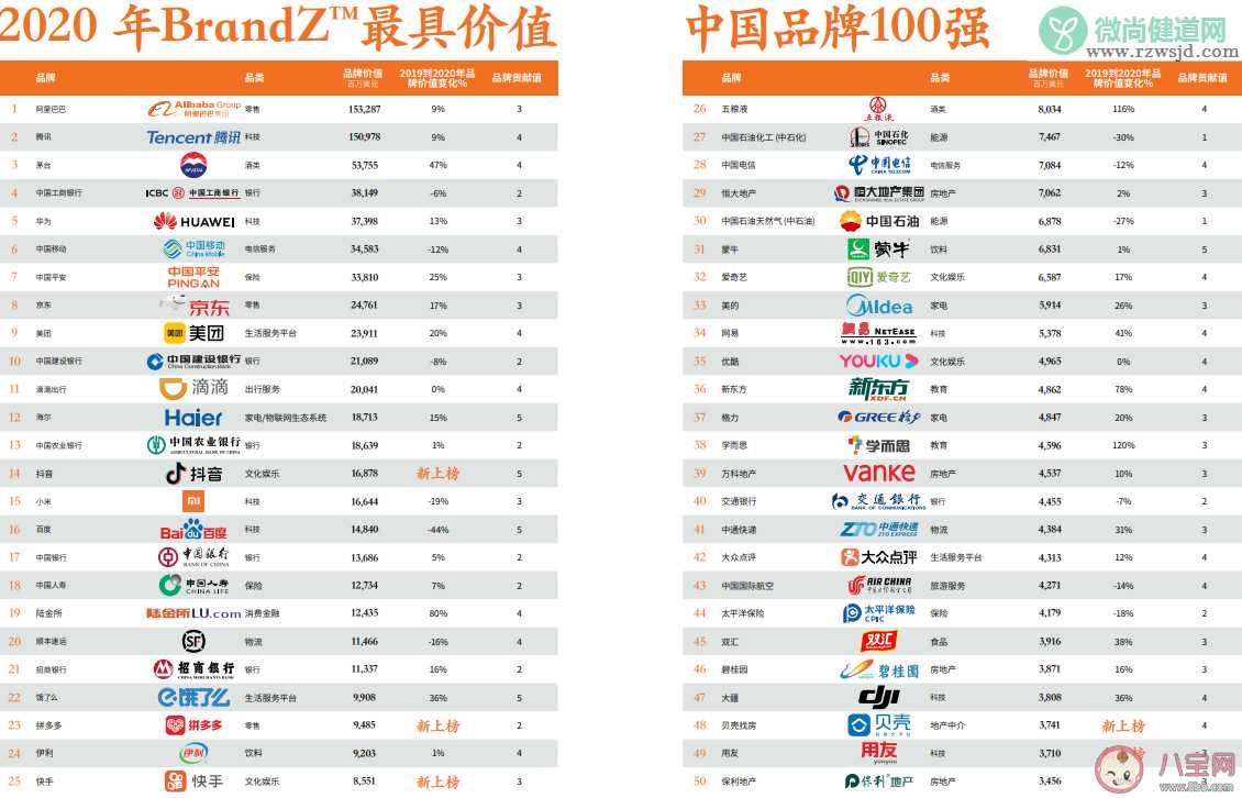 2020年最具价值中国品牌100强完整名单一览 最具价值