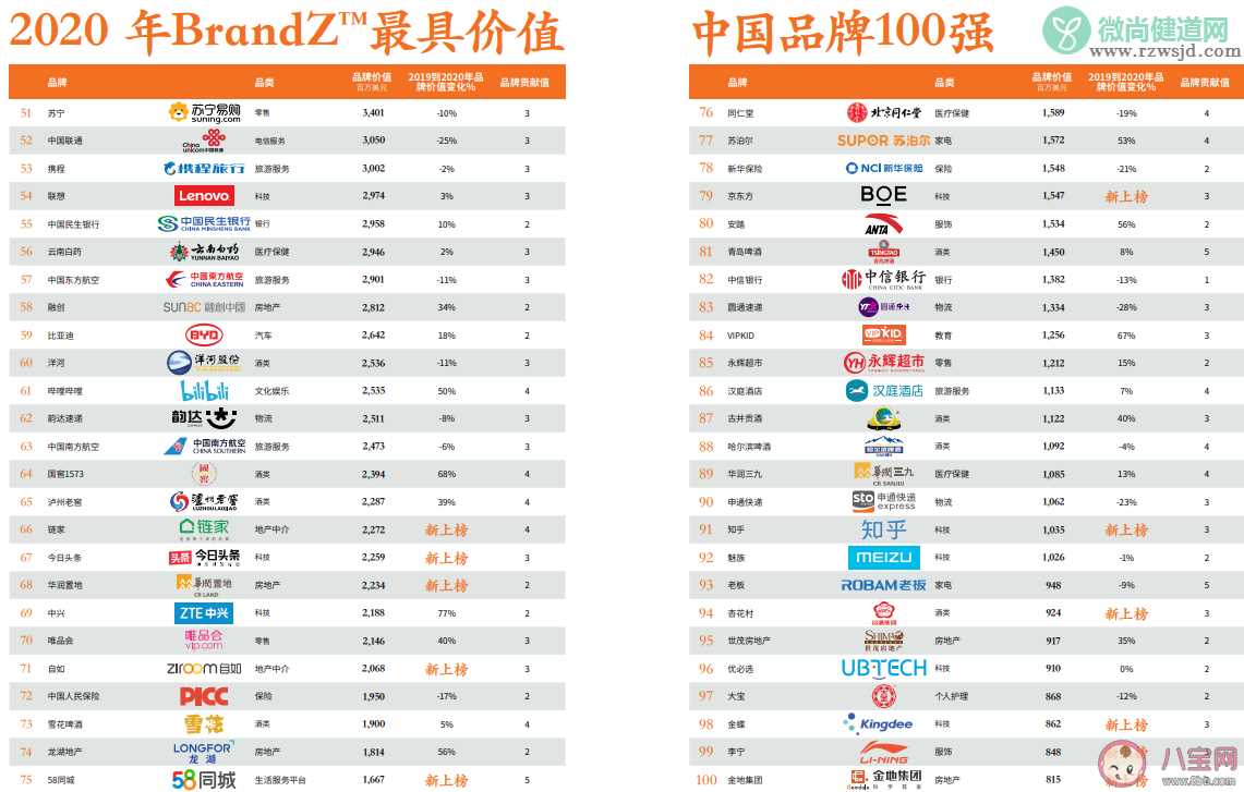 2020年最具价值中国品牌100强完整名单一览 最具价值中国品牌第一名是哪个企业