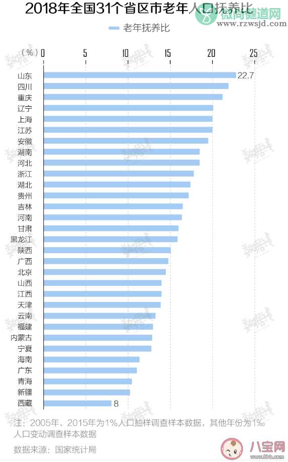 中国6个年轻人养1个老人是真的吗 老龄化会给社会带来什么问题