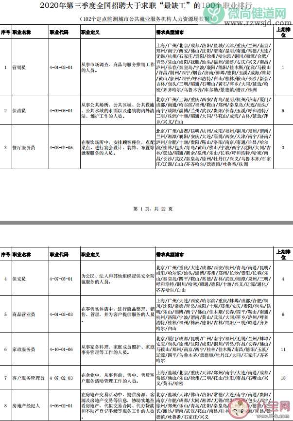 中小学教师首次进入缺工职业排行榜 2020第三季度哪些职业最紧缺