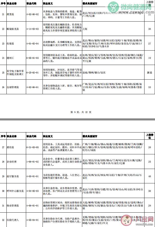 中小学教师首次进入缺工职业排行榜 2020第三季度哪些职业最紧缺