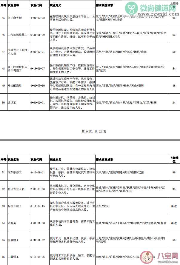 中小学教师首次进入缺工职业排行榜 2020第三季度哪些职业最紧缺