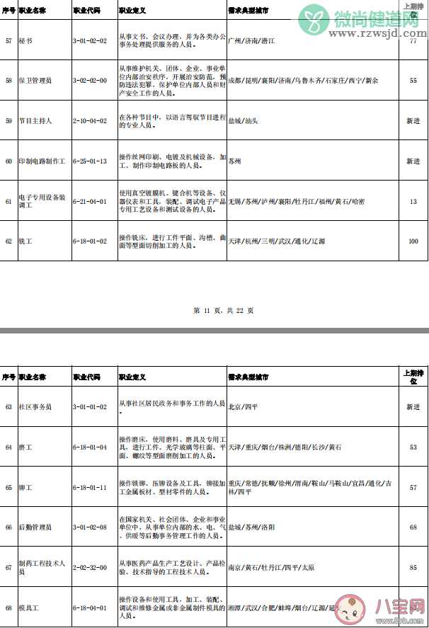 中小学教师首次进入缺工职业排行榜 2020第三季度哪些职业最紧缺