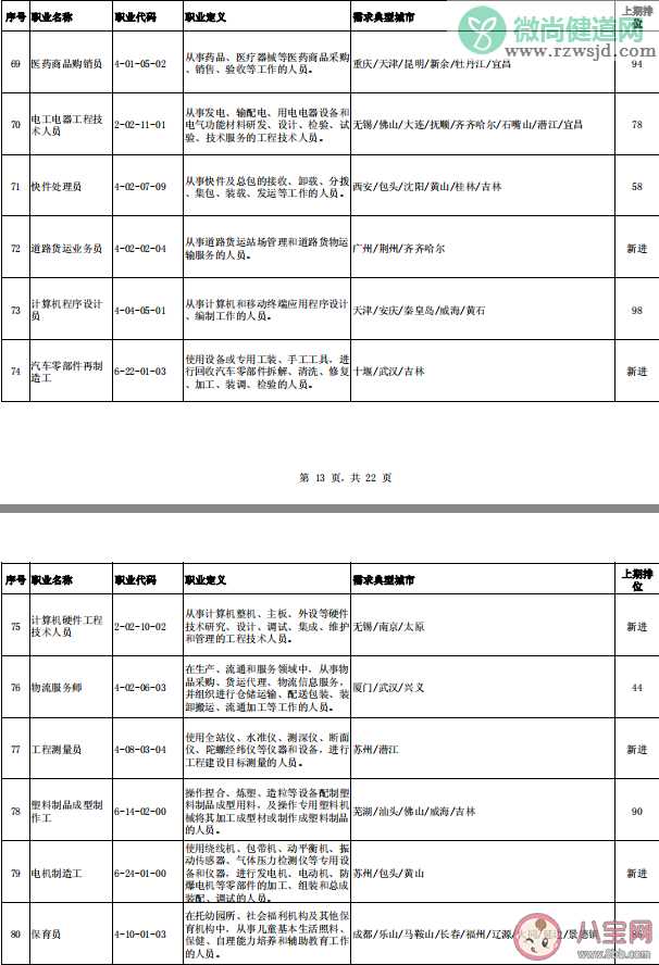 中小学教师首次进入缺工职业排行榜 2020第三季度哪些职业最紧缺