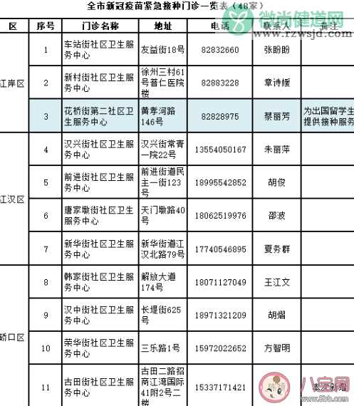 武汉各区新冠疫苗接种门诊在