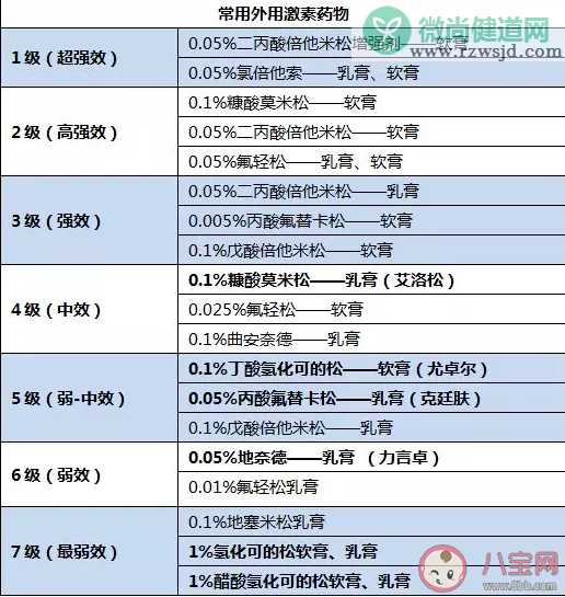 儿童可以使用激素药膏吗 正确认识激素的副作用