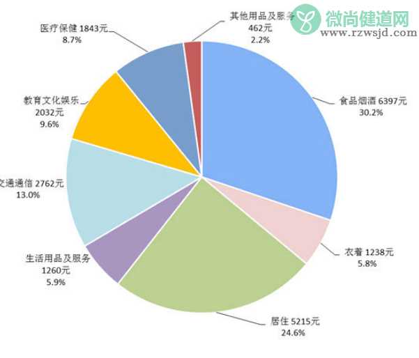 31省份2020年人均消费榜 最能花的是哪个城市