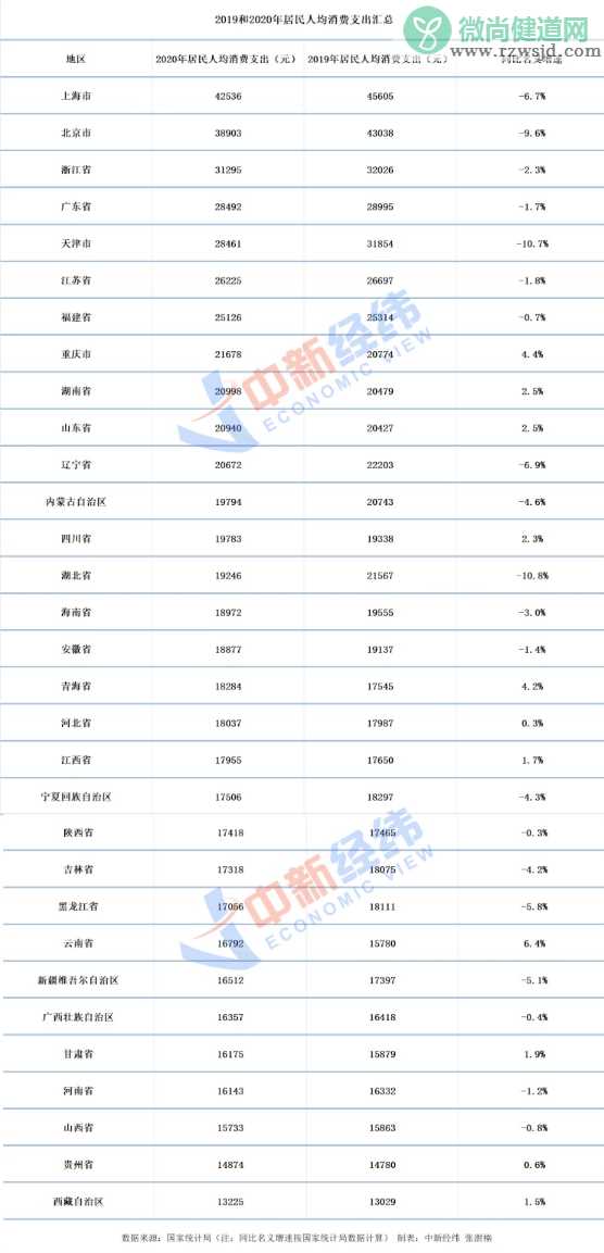 31省份2020年人均消费榜 最能花的是哪个城市