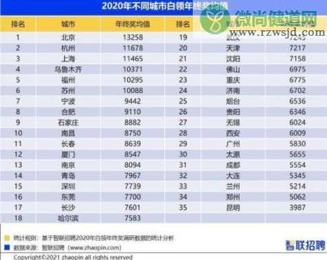 2020全国35城市年终奖均值排