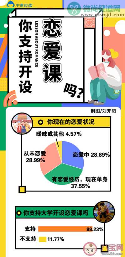 近九成大学生支持学校开设恋