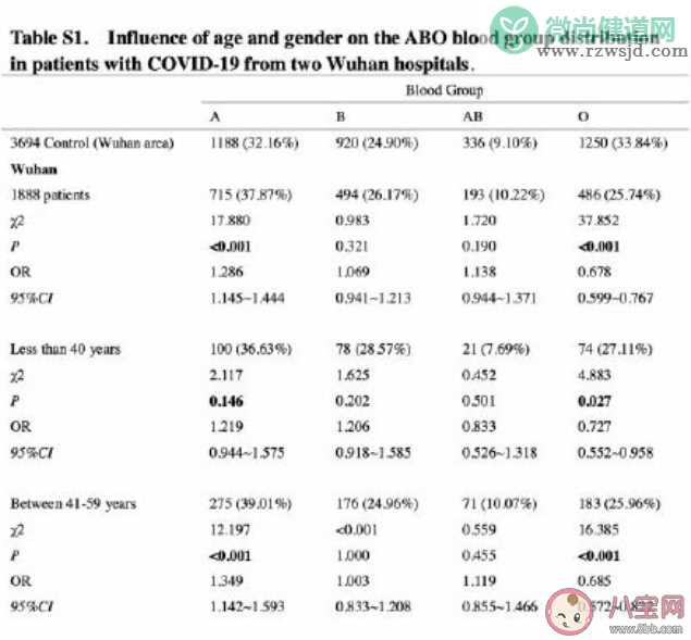 O型血相对不易感染新冠肺炎是真的吗 O型血相对不易感染新冠肺炎为什么