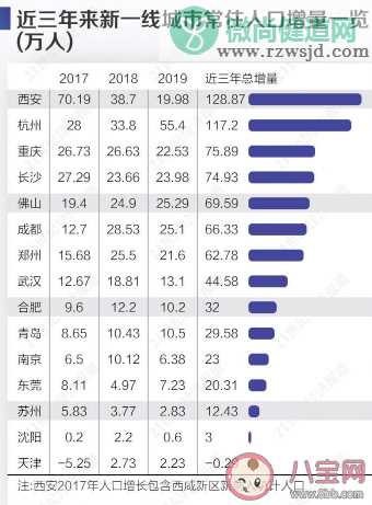 2020新一线城市人口竞争力盘点 新一线城市人口竞争力哪家强