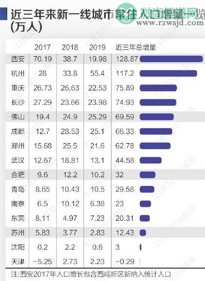 新一线城市新增人口排行榜 哪些新一线城市人口增长快