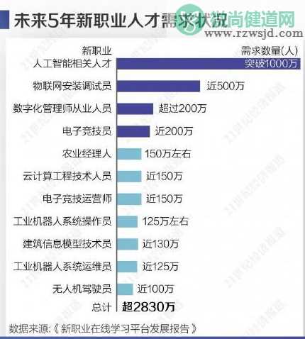 2020哪个新职业最缺少人才 未来五年新职业需求状况