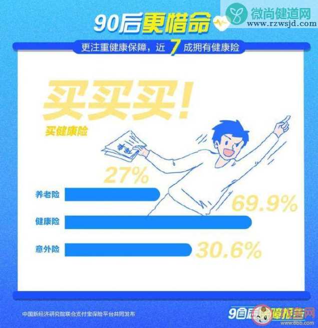 超一半90后认为需要三份保障是真的吗 90后需要哪些保障