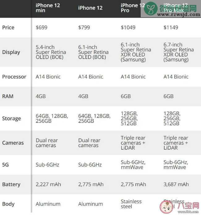 iPhone 12系列手机怎么选 iPhone 12系列手机选购指南