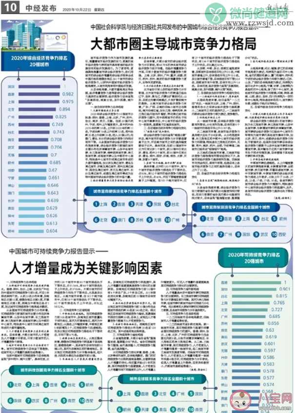 2020中国城市综合经济竞争力排名 哪些城市竞争力最强