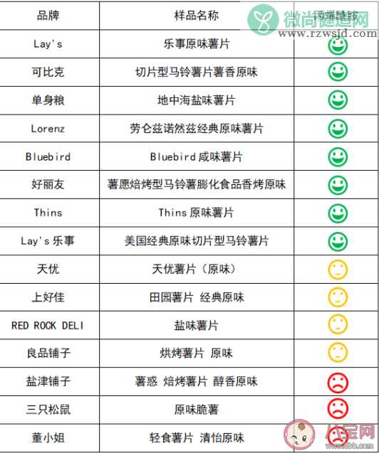 哪些知名品牌薯片被检出含致癌物 薯片含致癌物会怎样