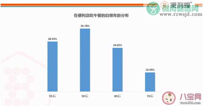 便利蜂《白领午餐报告》 哪些人群便利店午餐消费主