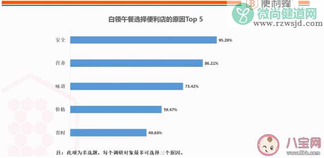 便利蜂《白领午餐报告》 哪些人群便利店午餐消费主力