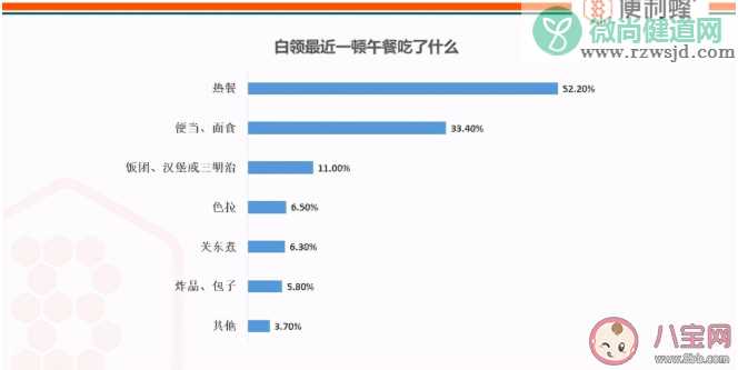 便利蜂《白领午餐报告》 哪些人群便利店午餐消费主力