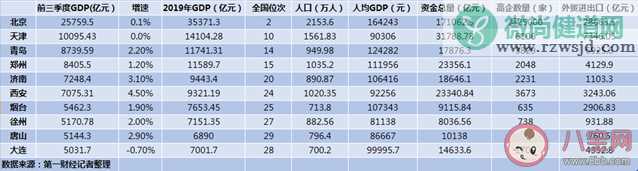 2020前三季度北方GDP十强城