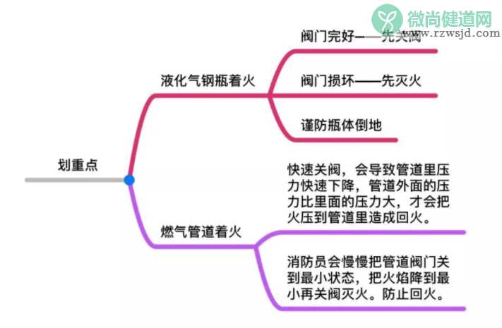 钢瓶阀门完好,煤气罐着火是先关阀门还是先灭火 蚂蚁庄园11月24日答案