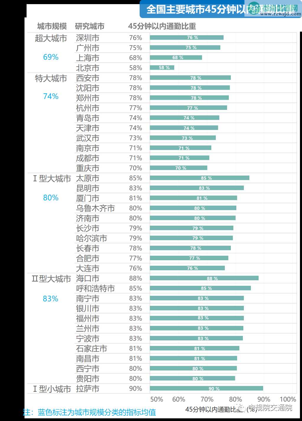 全国城市45钟内通勤比重表 哪个城市通勤时间最短