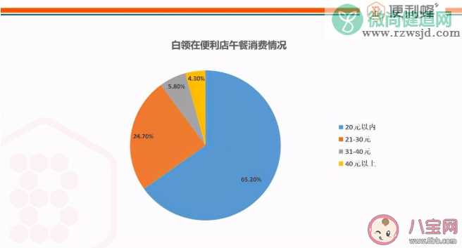 便利蜂《白领午餐报告》 哪些人群便利店午餐消费主力