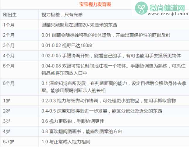 宝宝视力发育过程 1-12月宝宝视力变化图