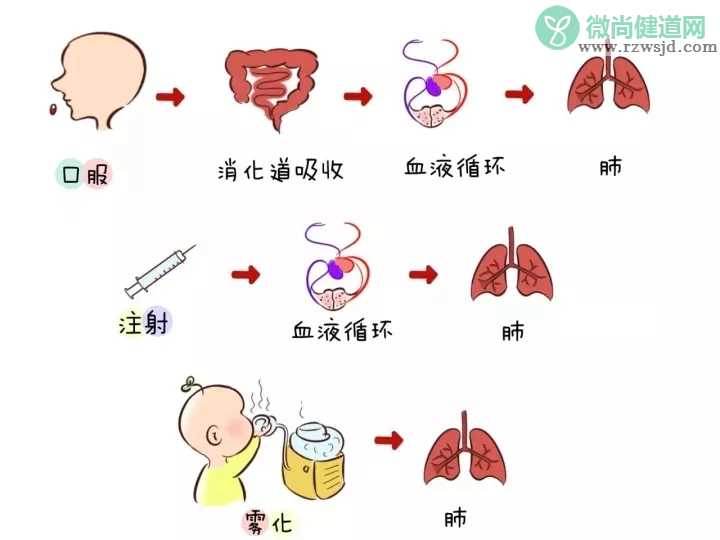 孩子咳嗽为什么医生开雾化不