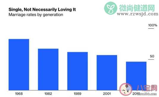 全球结婚率低于50%是真的吗 为什么结婚率越来越低