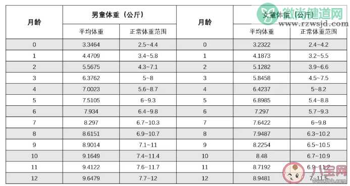 孩子体重多重才是正常的 为