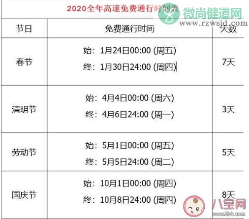 2020端午节高速免费吗 端午节高速免费几天