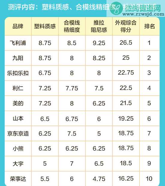 空气炸锅什么牌子的好 10款空气炸锅对比评测