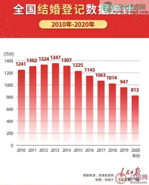 我国结婚登记人数7年连降怎么回事 结婚率每年下降的原因