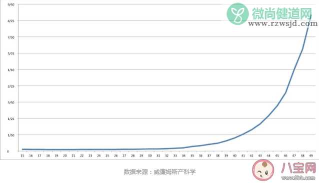 最佳生育年龄真的存在吗 错过最佳生育年龄越往后孕期风险越高吗