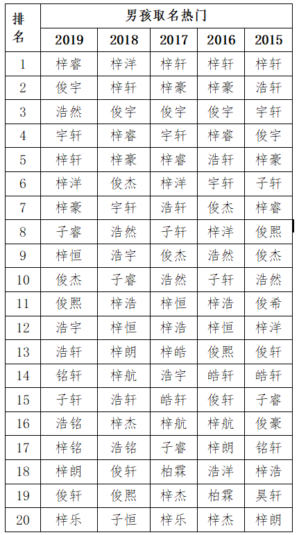 2019新生儿爆款名字是什么 新生儿重复度高的名字