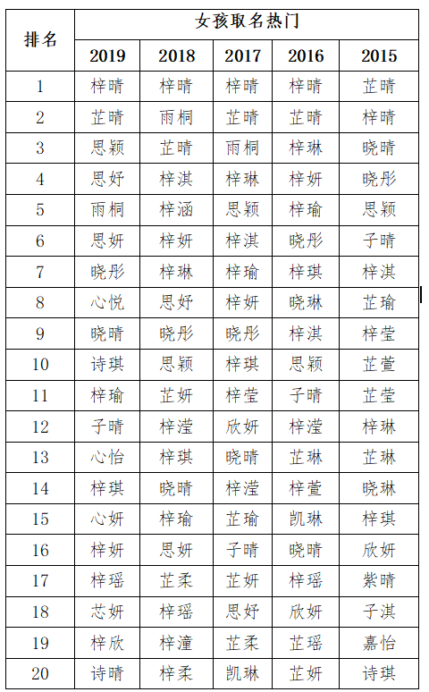 2019新生儿爆款名字是什么 新生儿重复度高的名字