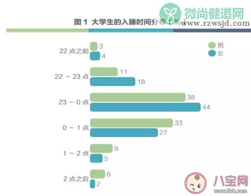 近八成大学生睡眠不好是什么原因 大学生睡眠不好怎