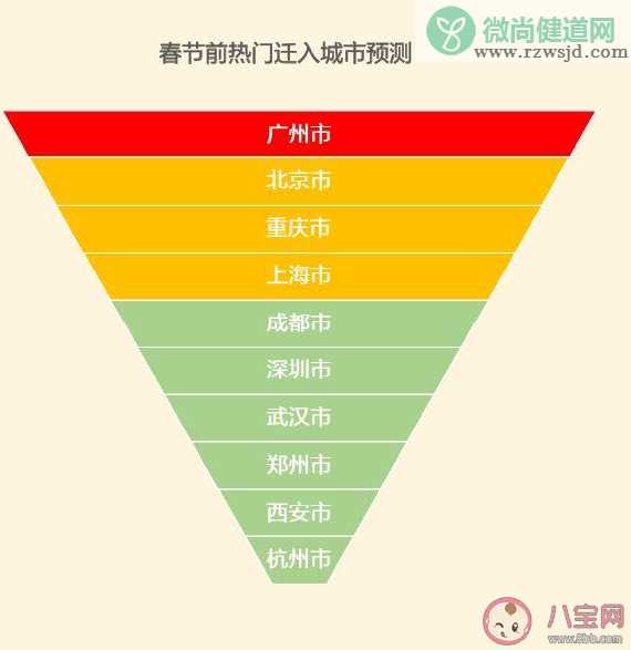 为什么会出现反春运现象 反春运热门城市2020