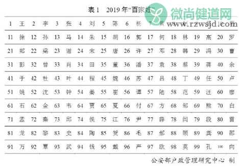 2019年百家姓排名大全 百家姓谁排第一