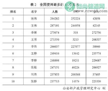 2019年百家姓排名大全 百家姓谁排第一